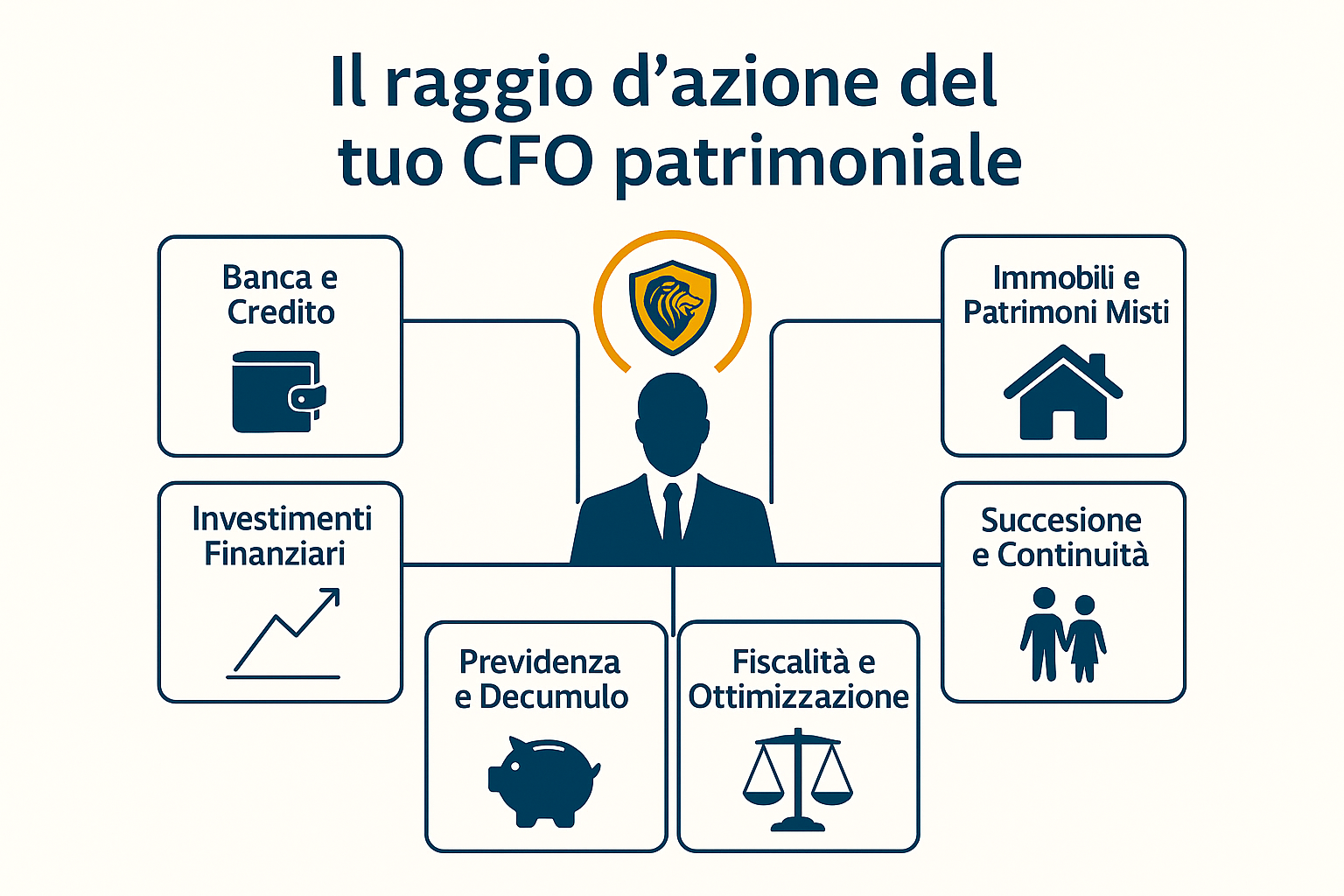 Raggio d'azione del CFO del Patrimonio