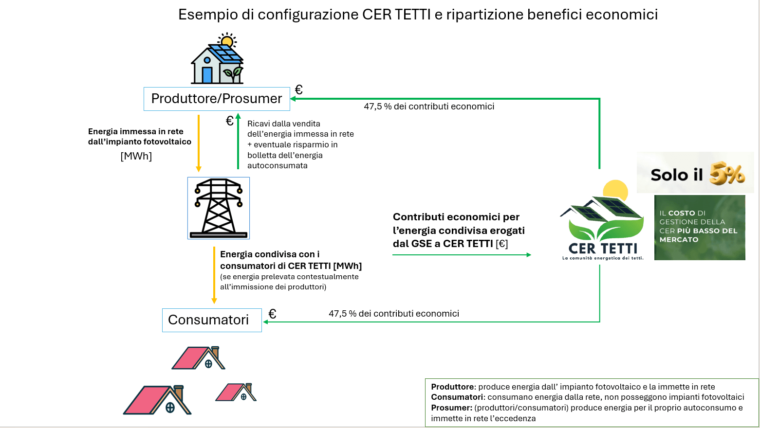 CER Comunità energetica rinnovabile Fotovoltaico CER Comunità energetica rinnovabile Fotovoltaico
