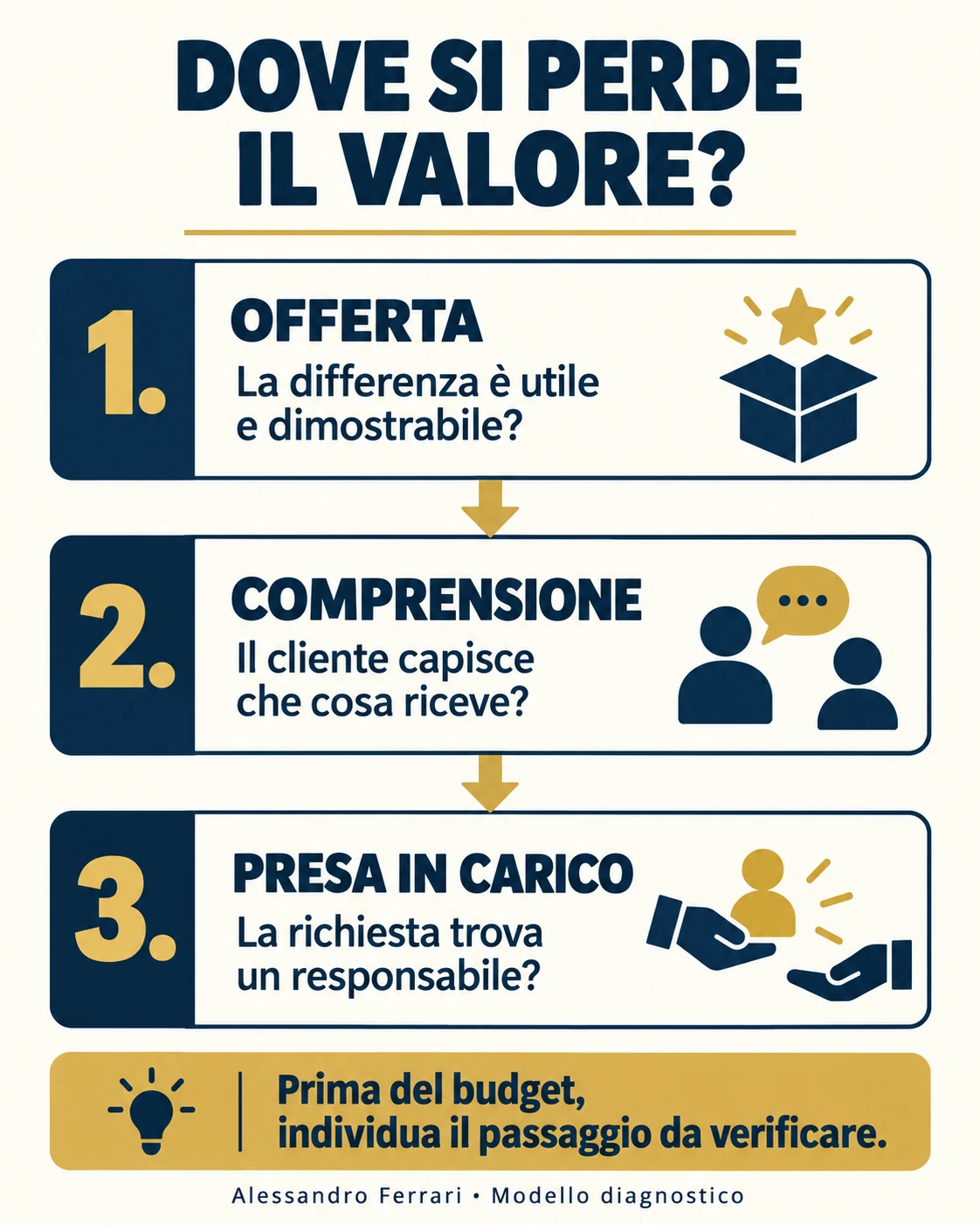 Posizionamento aziendale: tre verifiche su offerta, comprensione e presa in carico