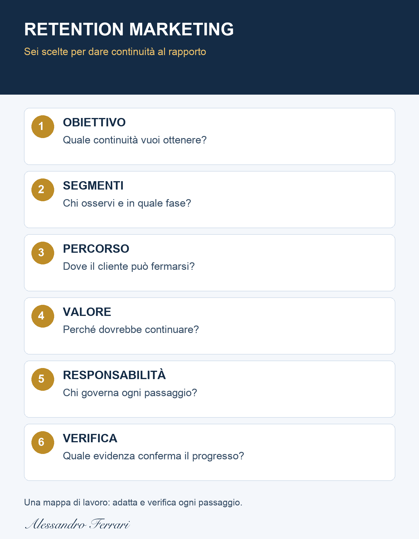 Mappa delle sei scelte di retention marketing: obiettivo, segmenti, percorso, valore, responsabilità e verifica