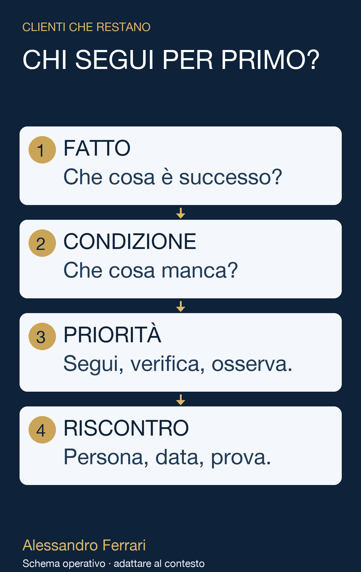 Segmentazione clienti: dal fatto alla priorità Diagramma della segmentazione clienti: fatto osservato, condizione mancante, priorità motivata e verifica con persona, data e prova.