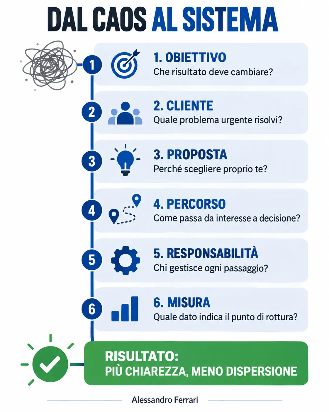 Strategia di marketing per PMI: dal caos al sistema Infografica con i sei livelli della strategia di marketing per PMI, dall’obiettivo alla misurazione del punto di rottura.