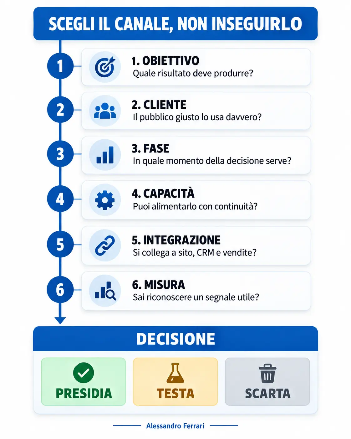 Web marketing per PMI: matrice di scelta dei canali Infografica con sei filtri per scegliere i canali di web marketing per PMI e decidere se presidiarli, testarli o scartarli.