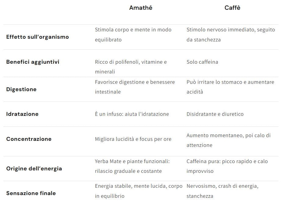 Differenza tra Matè e Caffè