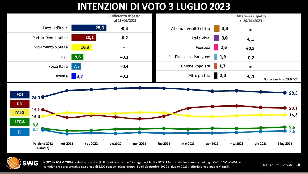 Lega in crescita, segue Forza Italia. Pd in netto calo. IMG_20230704_165731.jpg