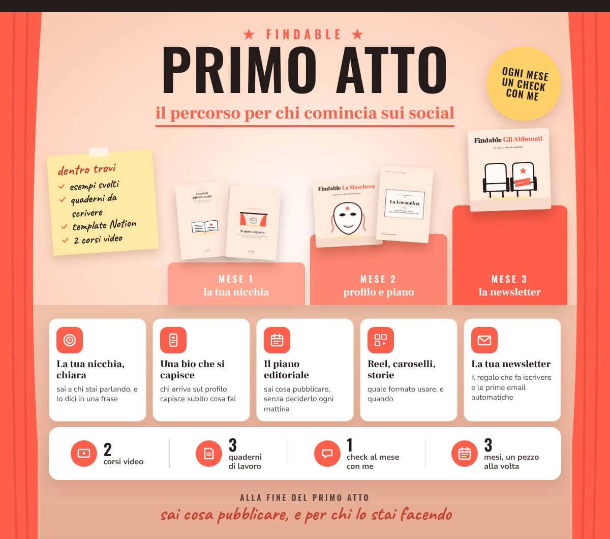 Findable Primo Atto, il percorso per chi comincia sui social: tre mesi, un pezzo al mese, e ogni mese un check con me