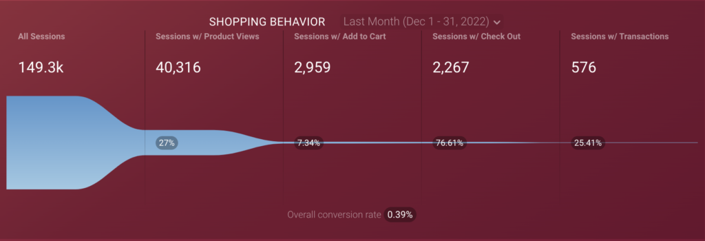 Checkout flow with bottlenecks identifying abandoned cart and interrupted checkout