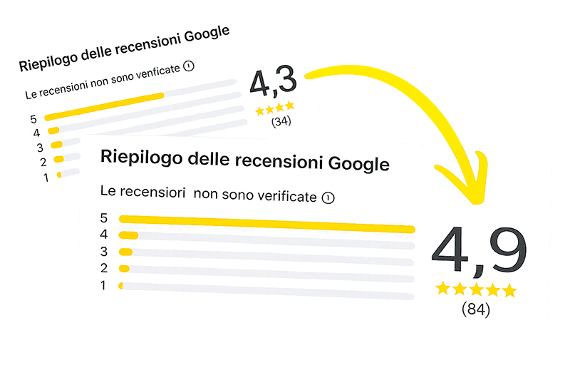 Recensioni su Google Più recensioni = più visibilità su Google Maps = più nuovi clienti