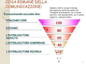 Comunicare nel rapporto di coppia