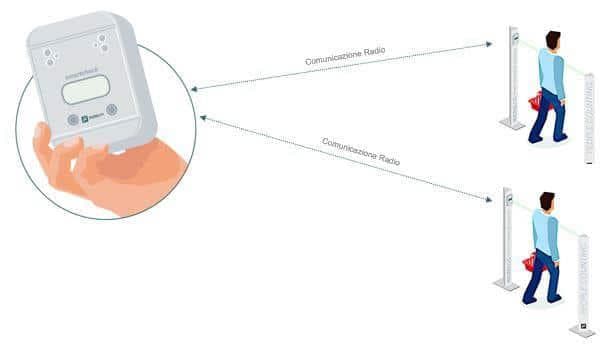 Conteggio persone Wireless con segnalazione semaforica ideale per negozi, centri commerciali e locali Conteggio persone Wireless con segnalazione semaforica ideale per negozi, centri commerciali e locali