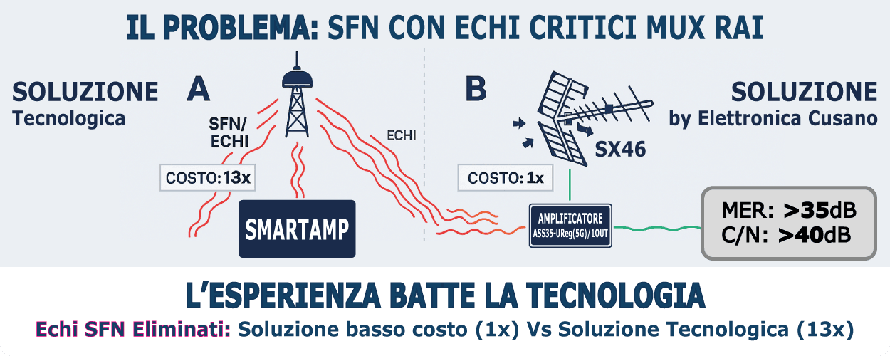 💡 Case Study SFN: Risolvere Echi e Interferenze 5G senza Smartamp Costosi | Elettronica Cusano Come abbiamo ottenuto un MER > 35dB su un impianto