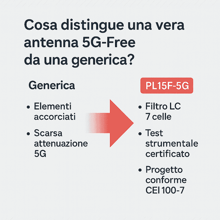 Differenza tra antenna economica e antenna logaritmica professionale con filtro 5G integrato Infografica: differenza tra antenna 5G economica (elementi ridimensionati) e antenna professionale Elettronica Cusano (filtro LC 7 celle)