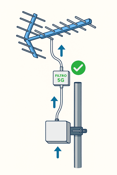 Schema Tecnico: Posizione Corretta Filtro 5G tra Antenna e Amplificatore Schema di montaggio corretto del filtro 5G su palo antenna: il filtro va posizionato tra l'antenna e l'amplificatore per evitare la saturazione