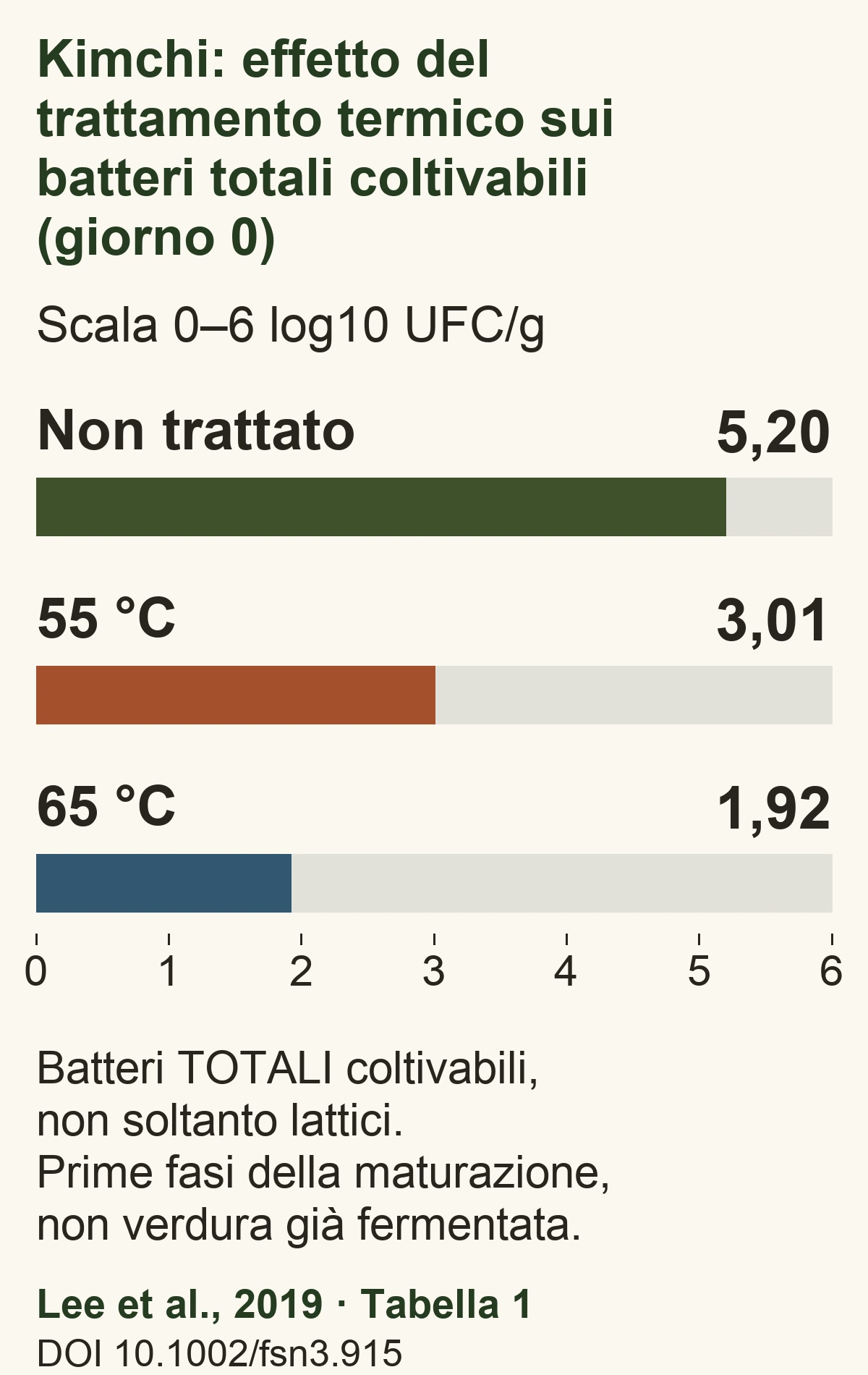 Kimchi, giorno 0: batteri totali coltivabili, non trattato 5,20; 55 °C 3,01; 65 °C 1,92 log10 UFC/g. Tre barre orizzontali su scala da 0 a 6.